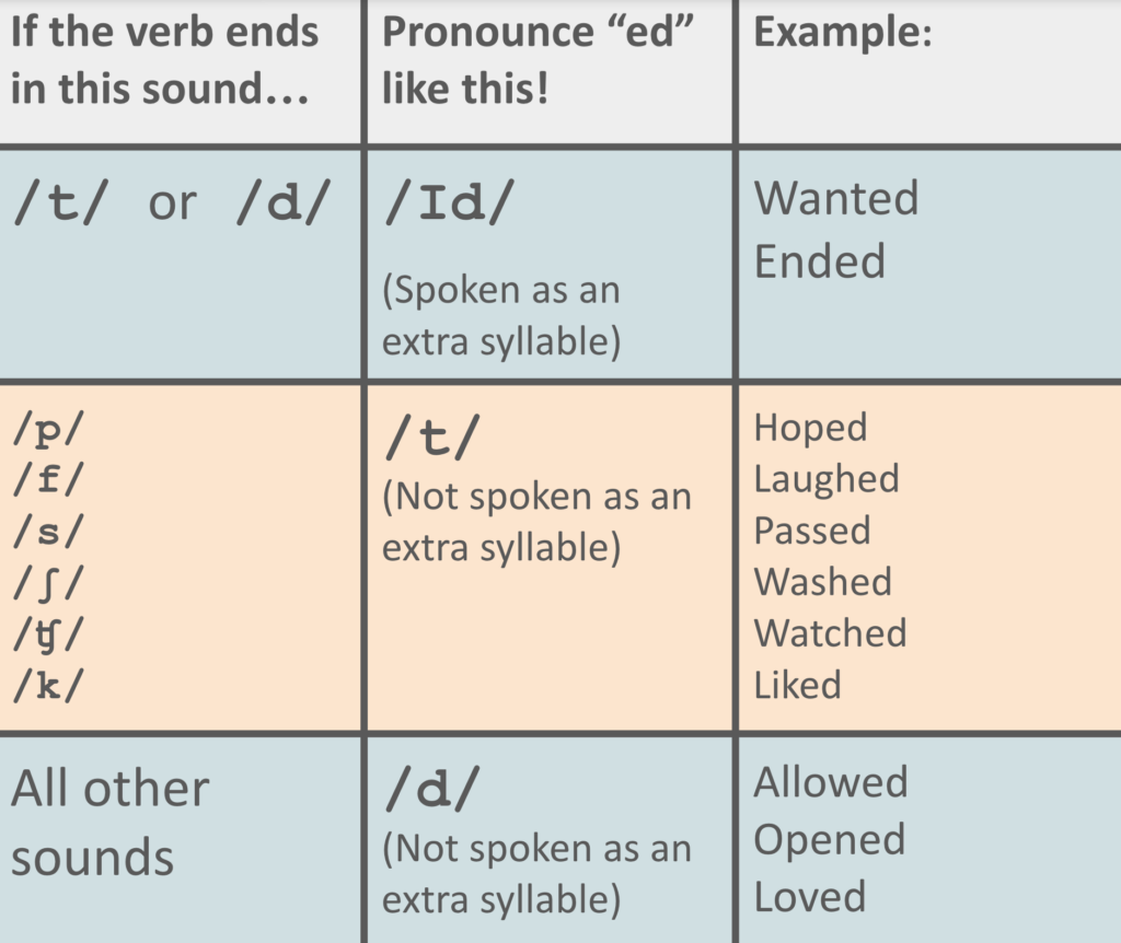 How to pronounce 'have'.